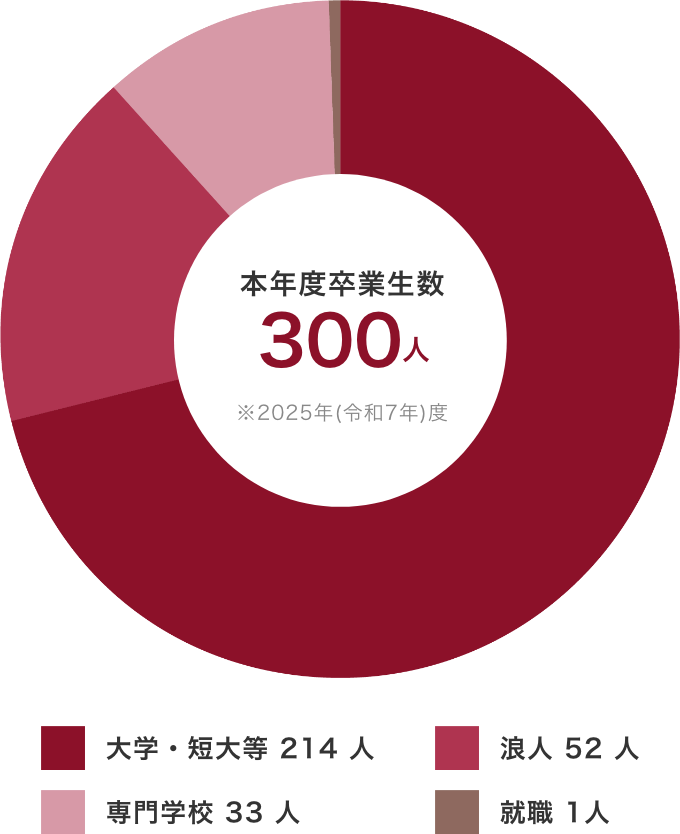 進路先の円グラフ