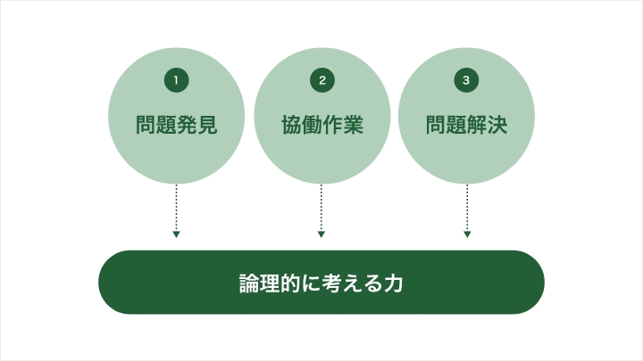 土台となる論理的に考える力を育む