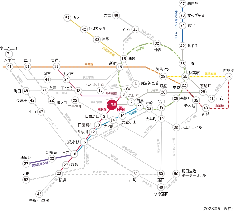 中目黒駅までの所要時間の目安です